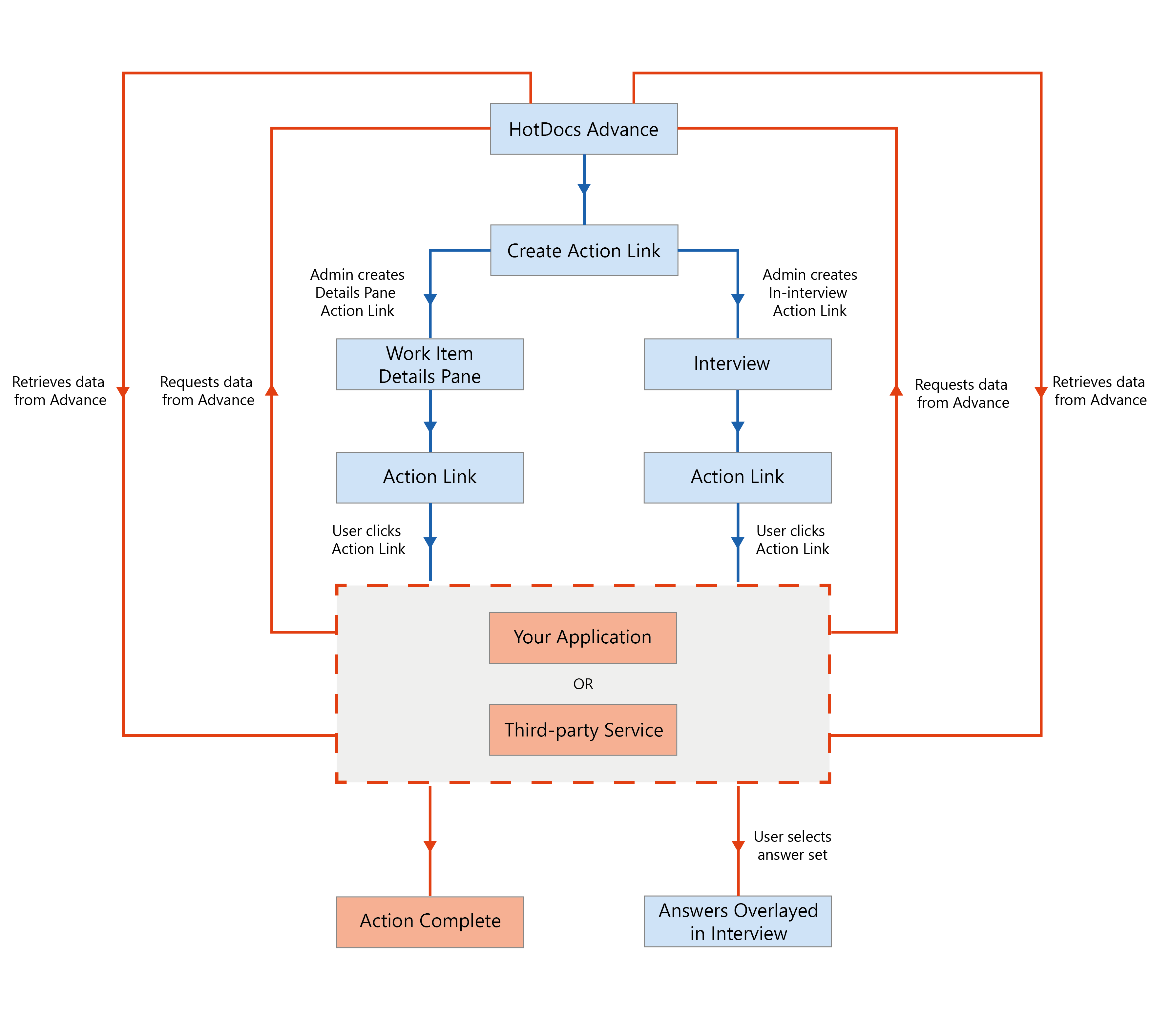 Action Link Workflow Diagram