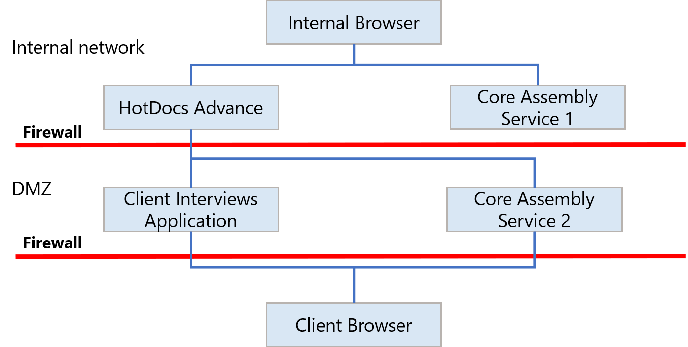 Configuring a Separate Core Assembly Service for the Client Interviews