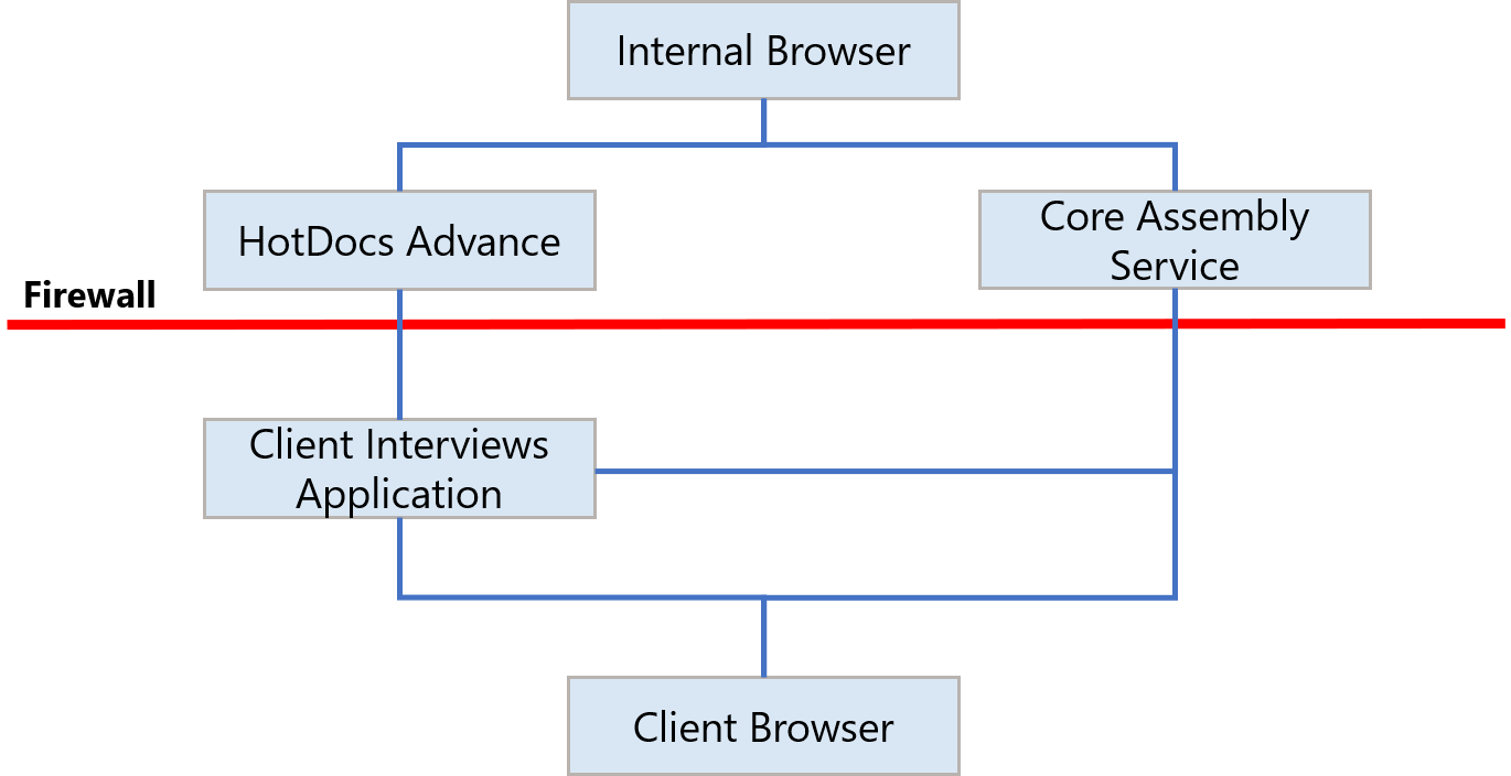 Configuring a Separate Core Assembly Service for the Client Interviews ...