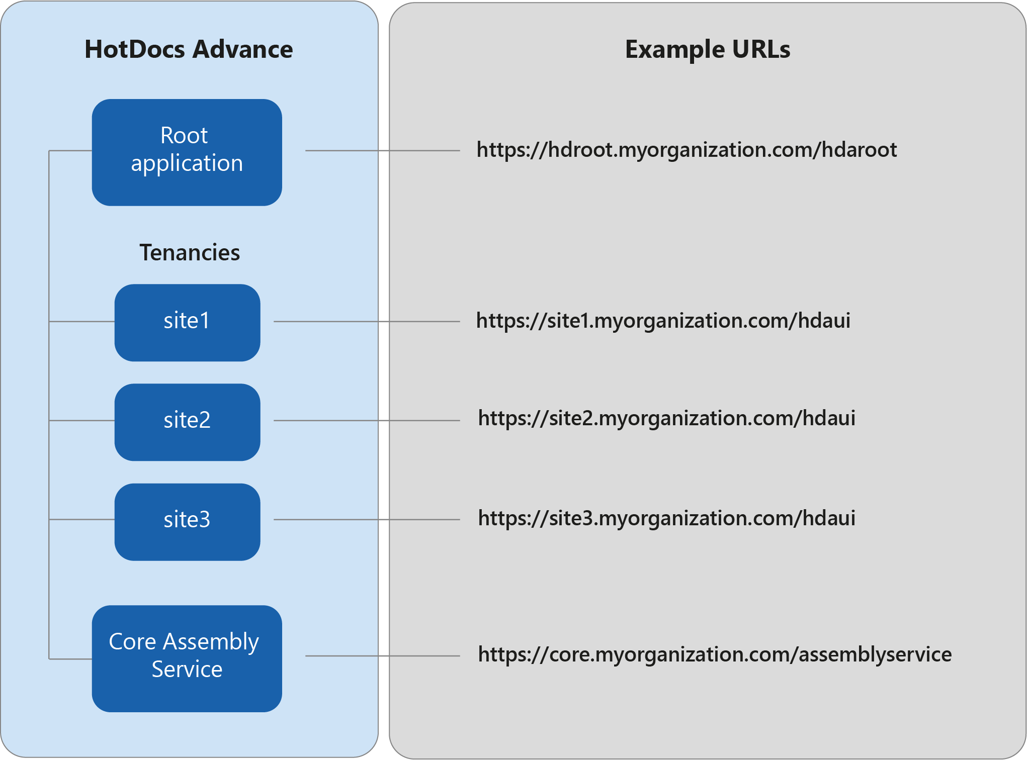 DNS Configuration