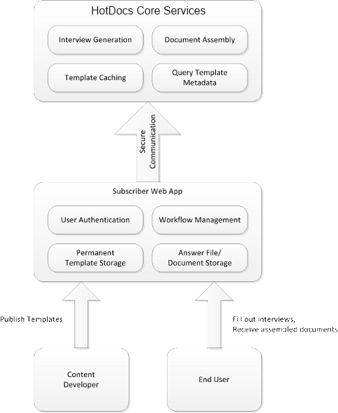 Cloud Client architecture diagram